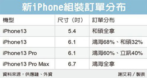 降价促销起效，苹果 iPhone 出货量飙升12%