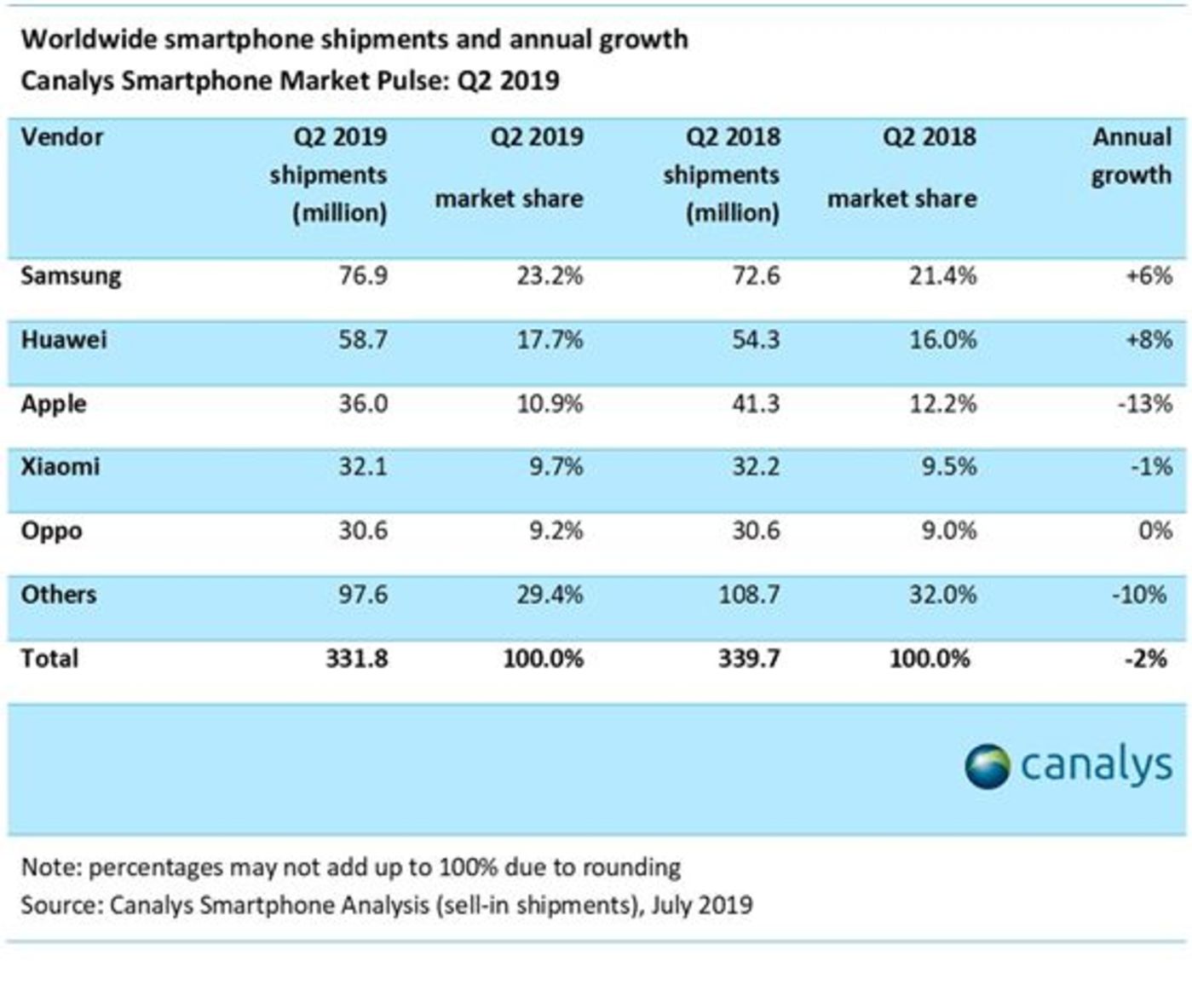 今年 10 月苹果 iPhone 在中国的月市场份额达 25%，历史最高