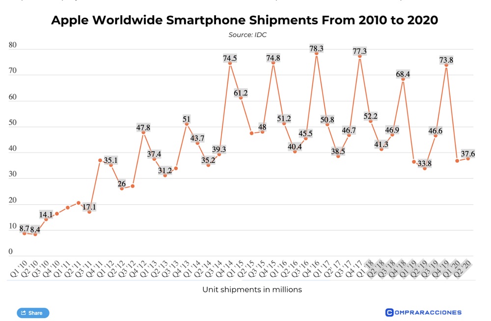 iOS 9 安装率停滞不前,目前仍为 84% iOS 9 安装率停滞不前,目前仍为 84%