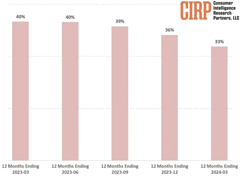 苹果发布新版 iOS 12.1.2:iPhone 专版,更新内容与之前一致 苹果发布新版 iOS 12.1.2:iPhone 专版,更新内容与之前一致